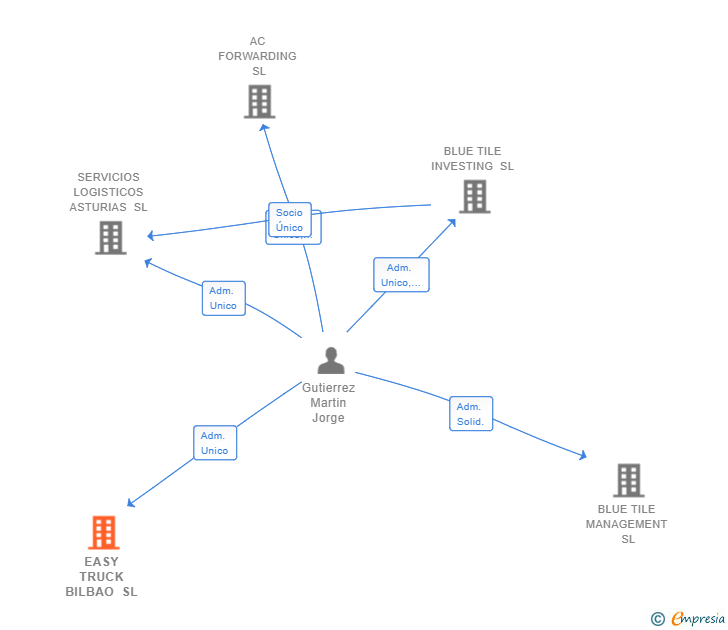 Vinculaciones societarias de EASY TRUCK BILBAO SL