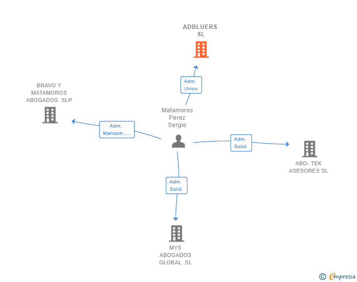Vinculaciones societarias de ADBLUERS SL