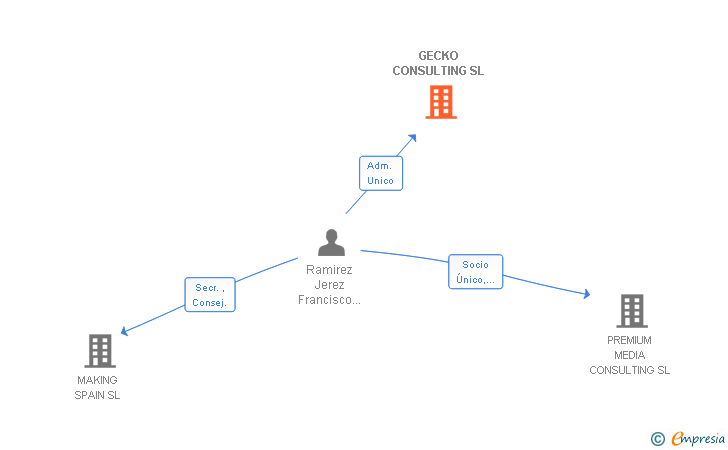 Vinculaciones societarias de GECKO CONSULTING SL