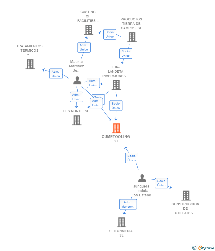 Vinculaciones societarias de CUMETOOLING SL