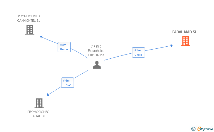 Vinculaciones societarias de FABAL MAR SL