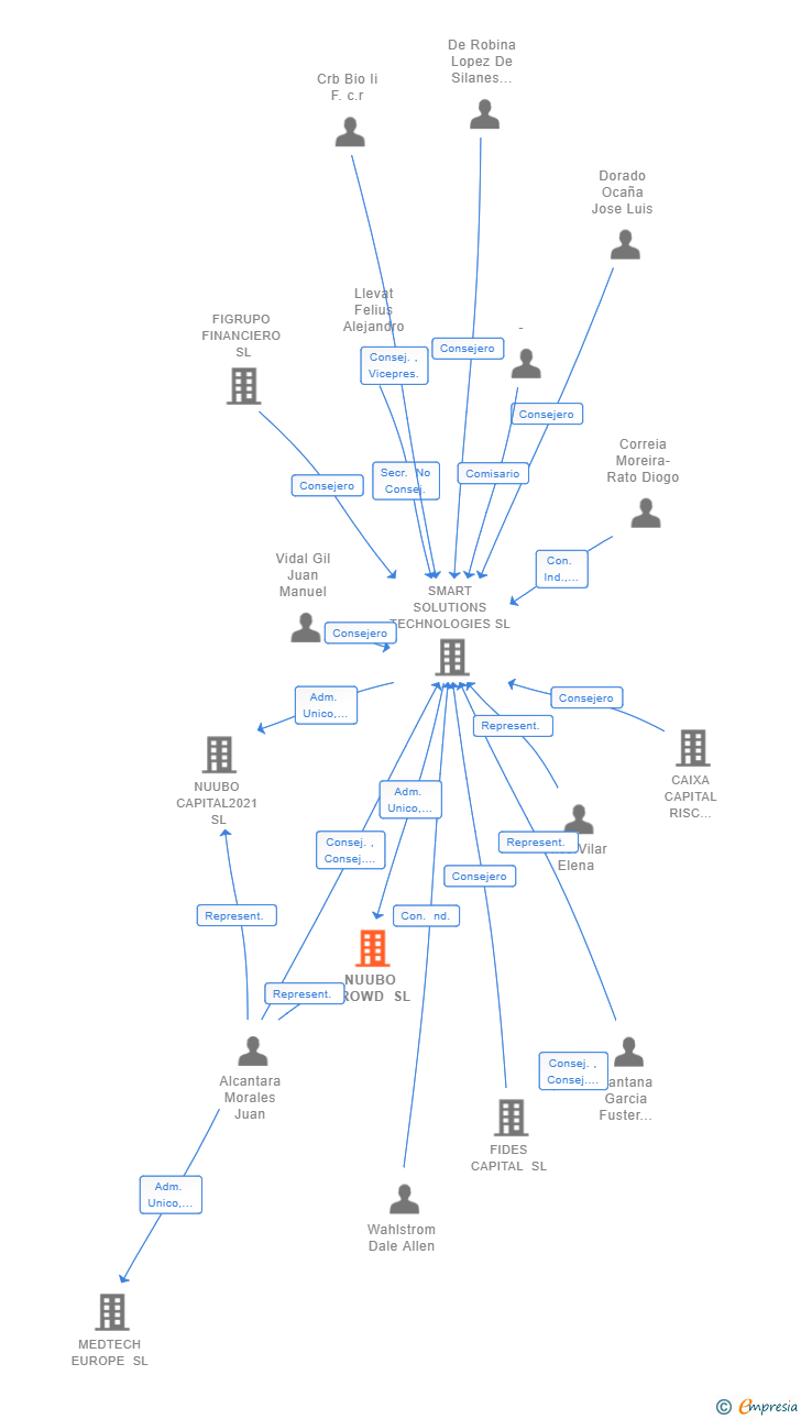 Vinculaciones societarias de NUUBO CROWD SL