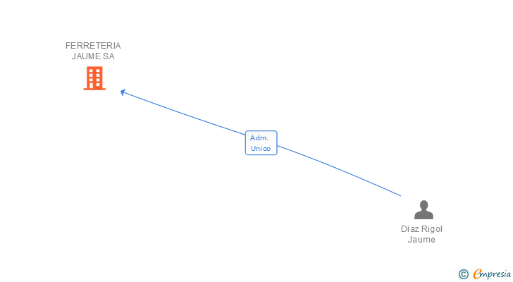 Vinculaciones societarias de FERRETERIA JAUME SA