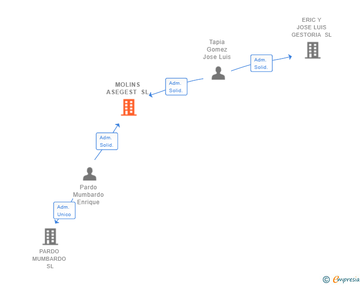 Vinculaciones societarias de MOLINS ASEGEST SL