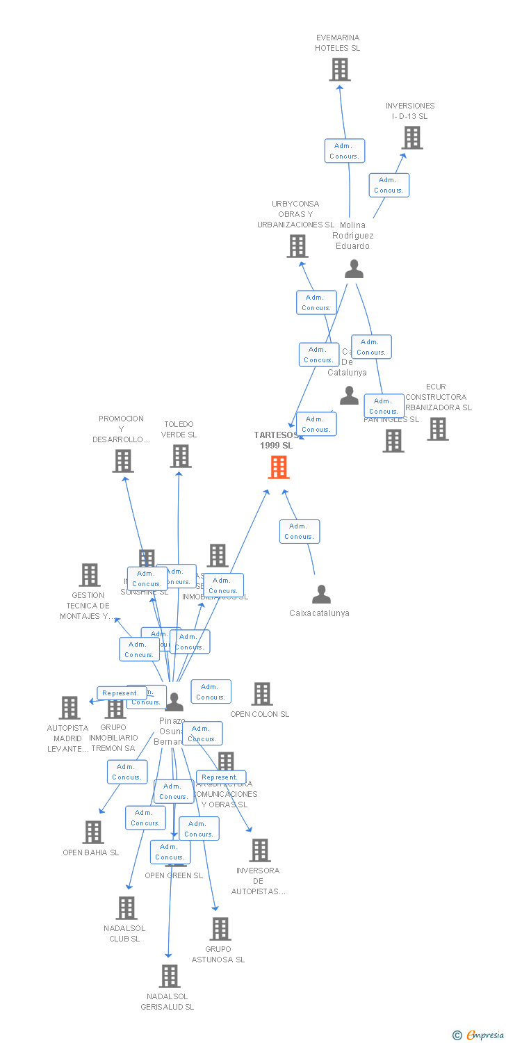 Vinculaciones societarias de TARTESOS 1999 SL