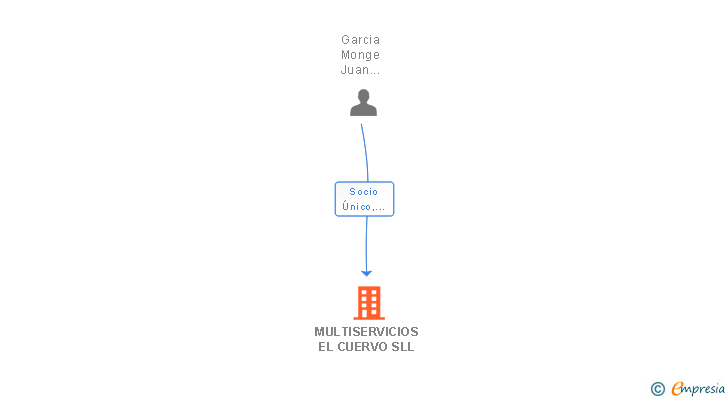 Vinculaciones societarias de MULTISERVICIOS EL CUERVO SLL