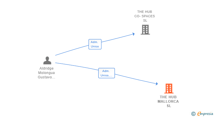 Vinculaciones societarias de THE HUB MALLORCA SL