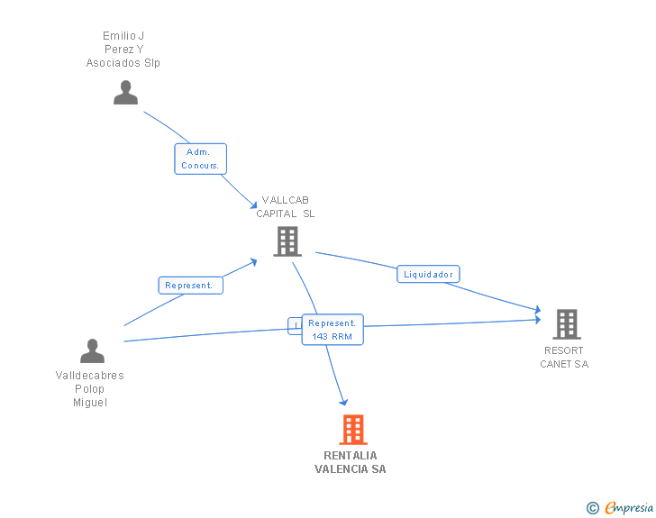 Vinculaciones societarias de RENTALIA VALENCIA SA