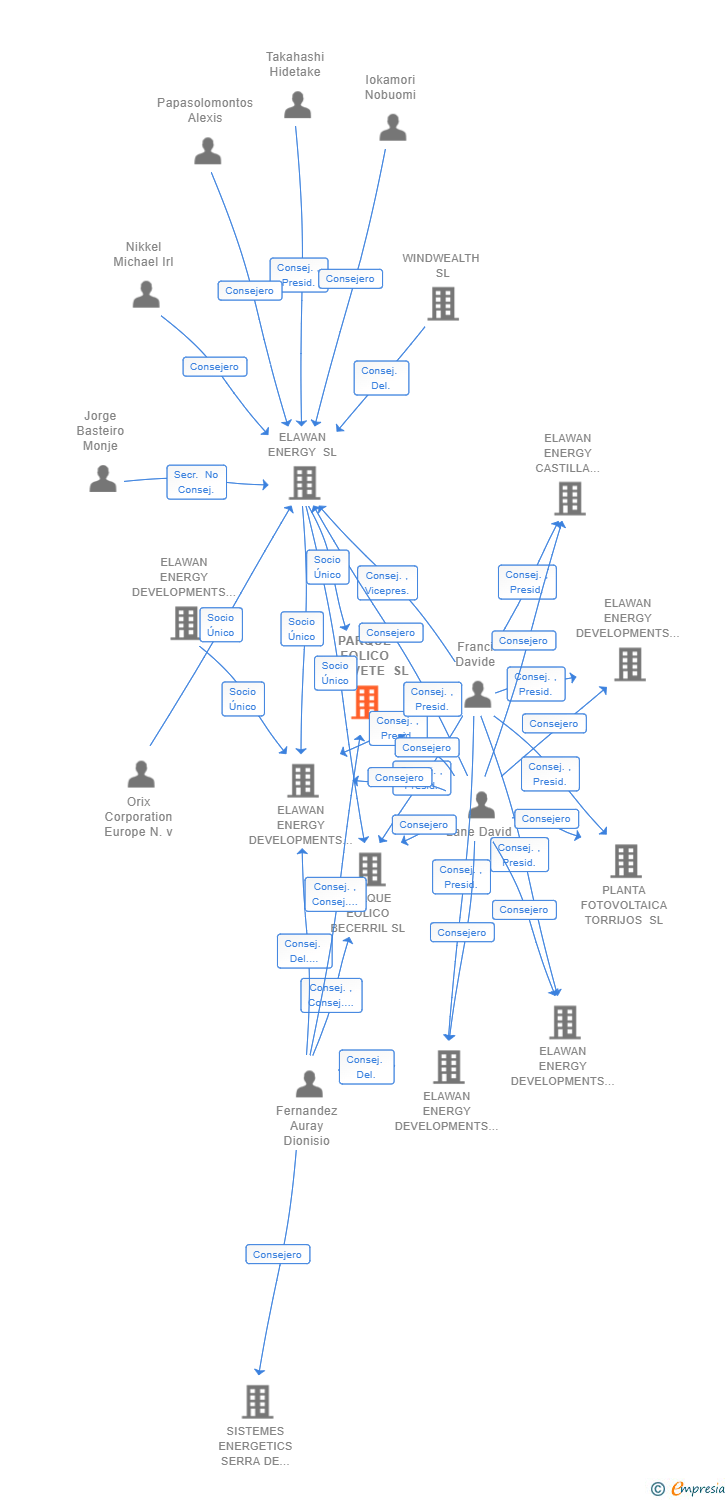 Vinculaciones societarias de PARQUE EOLICO MIRAVETE SL