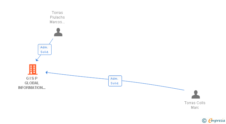 Vinculaciones societarias de G I S P GLOBAL INFORMATION SYSTEM PROYECTS SL
