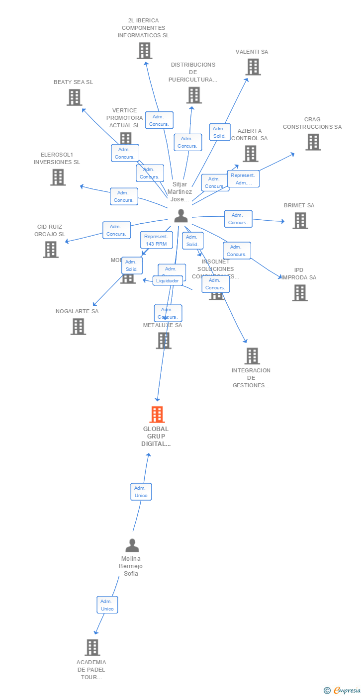 Vinculaciones societarias de GLOBAL GRUP DIGITAL PRINTY SL