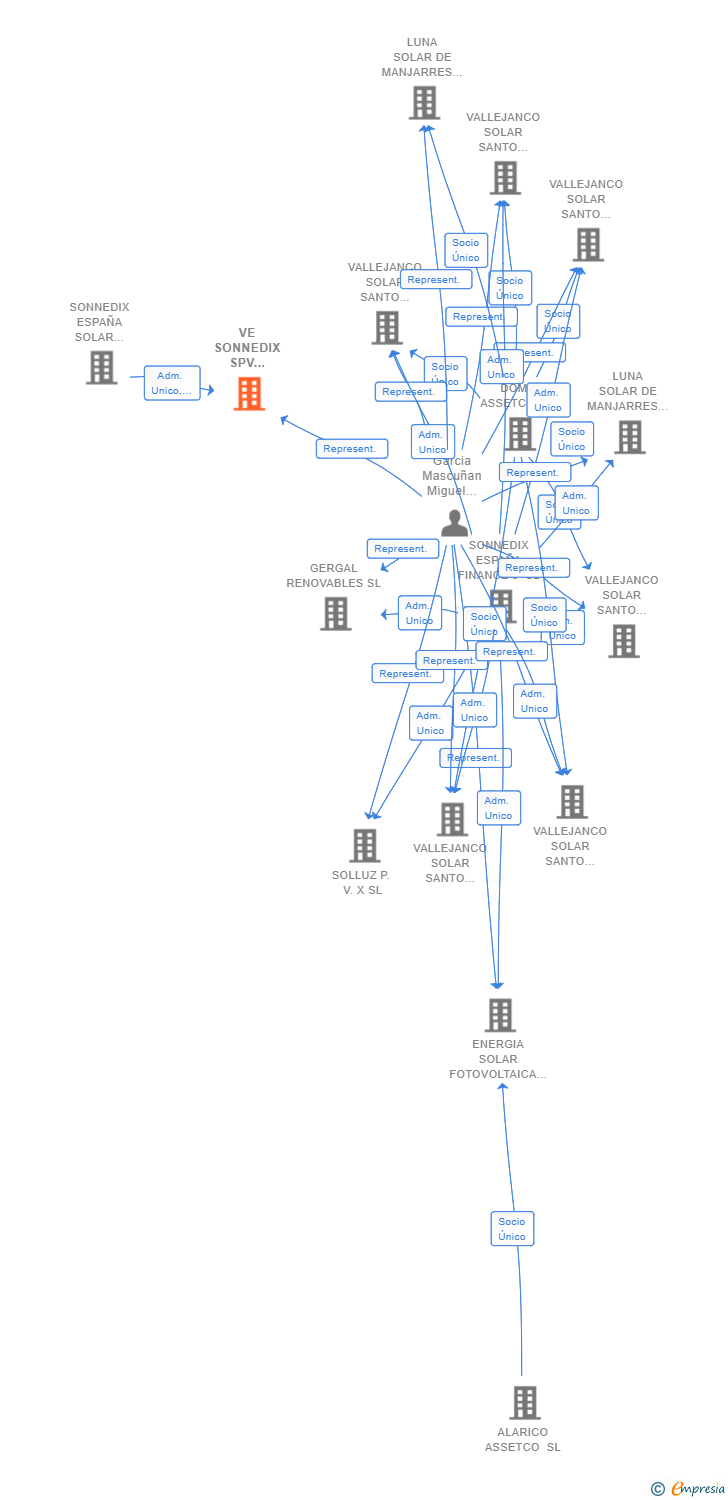 Vinculaciones societarias de VE SONNEDIX SPV GAMMA SL