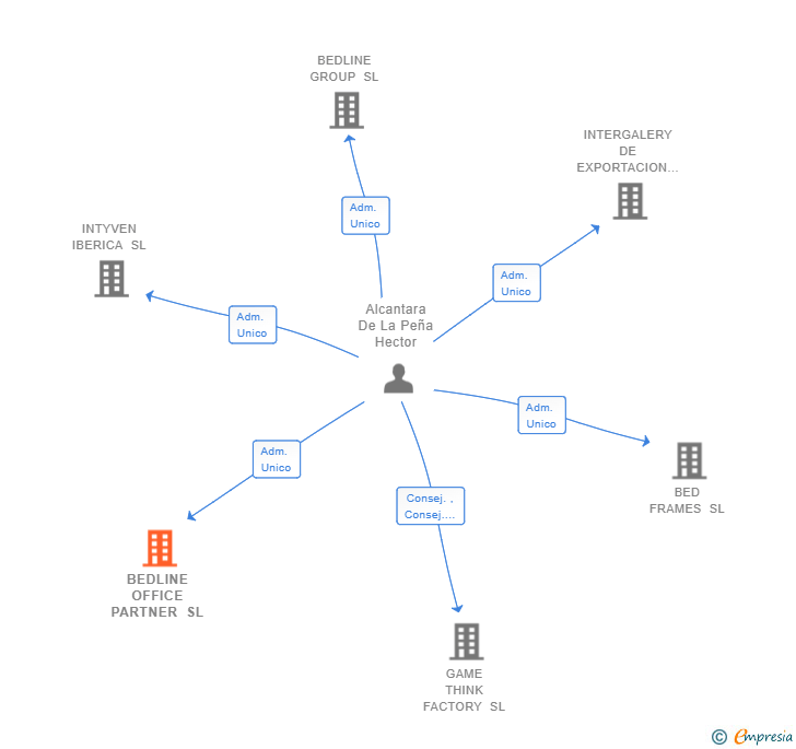 Vinculaciones societarias de BEDLINE OFFICE PARTNER SL