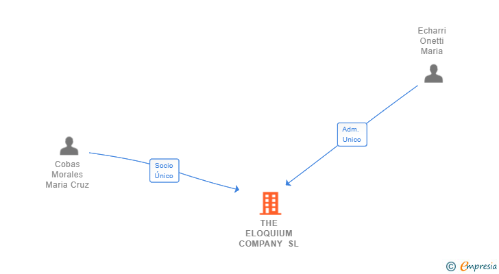 Vinculaciones societarias de THE ELOQUIUM COMPANY SL