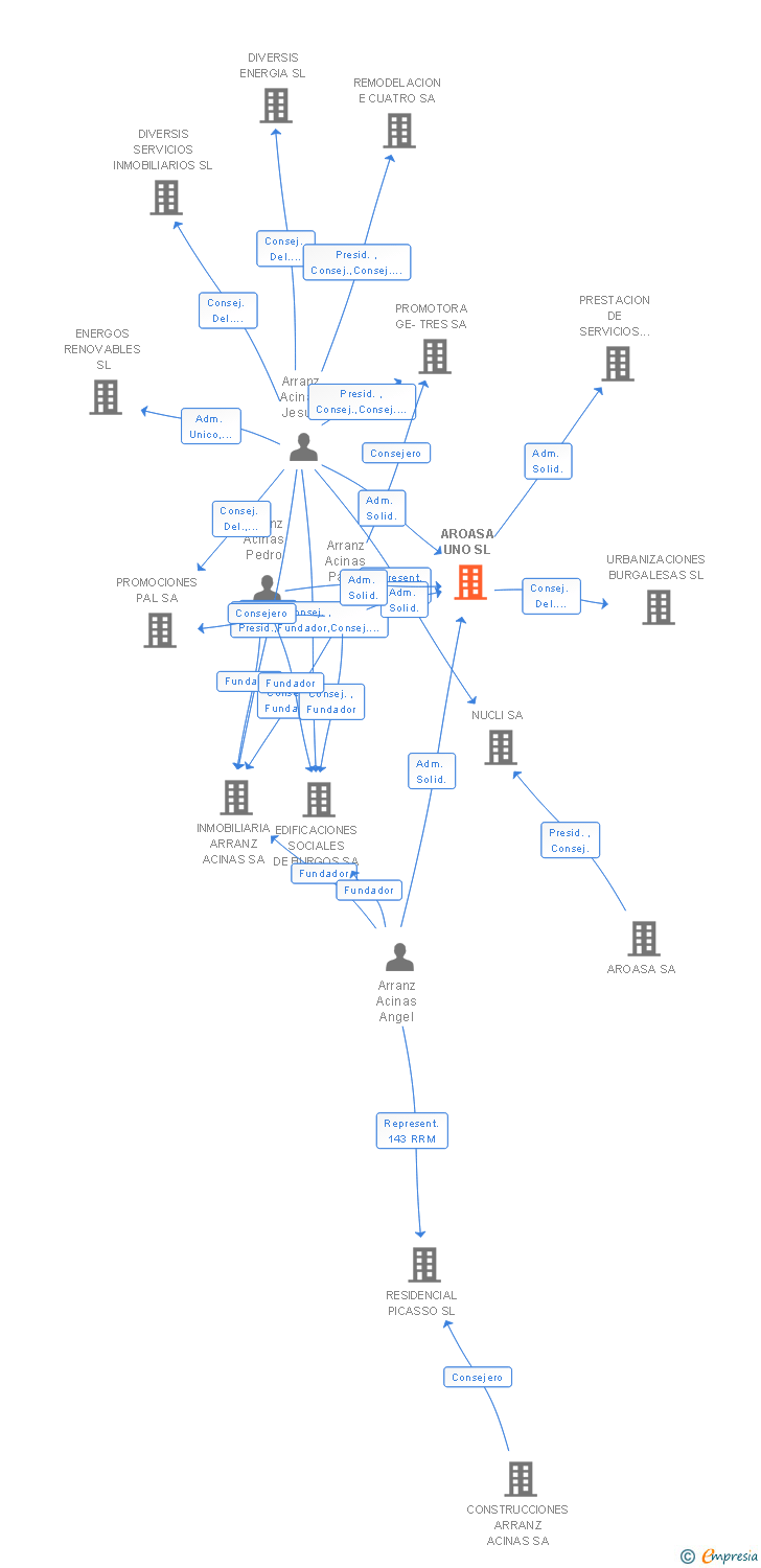 Vinculaciones societarias de AROASA UNO SL