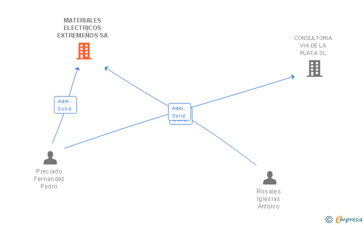 Vinculaciones societarias de MATERIALES ELECTRICOS EXTREMEÑOS SA