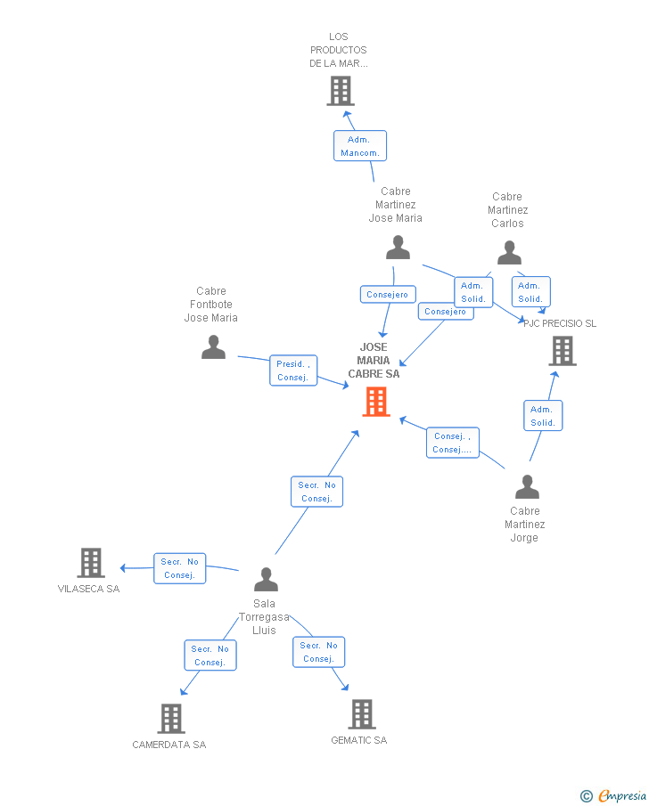 Vinculaciones societarias de JOSE MARIA CABRE SA
