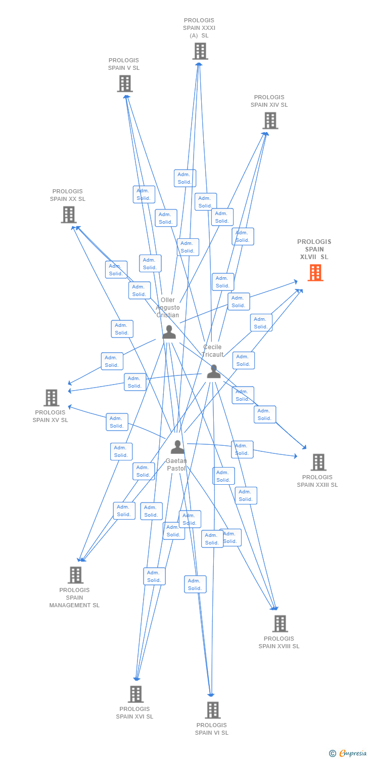 Vinculaciones societarias de PROLOGIS SPAIN XLVII SL