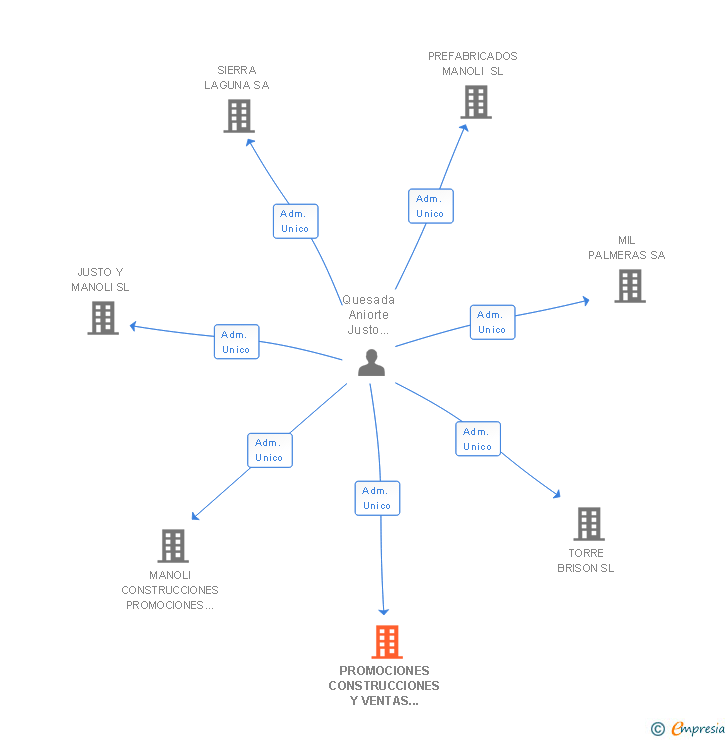 Vinculaciones societarias de PROMOCIONES CONSTRUCCIONES Y VENTAS LOS MONTESINOS SL