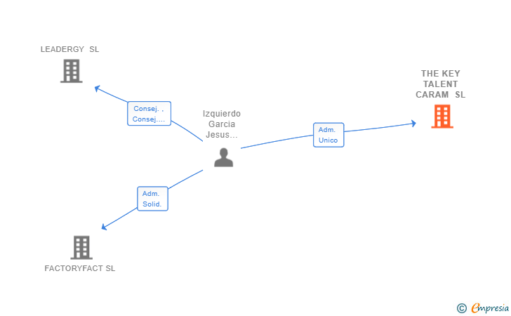 Vinculaciones societarias de THE KEY TALENT CARAM SL