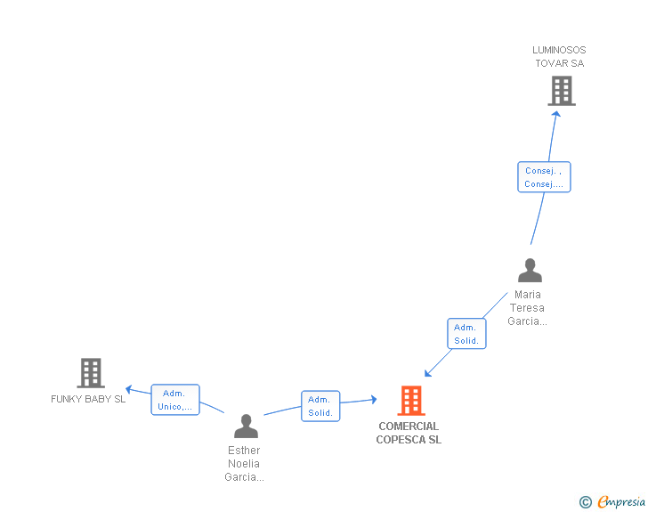 Vinculaciones societarias de COMERCIAL COPESCA SL