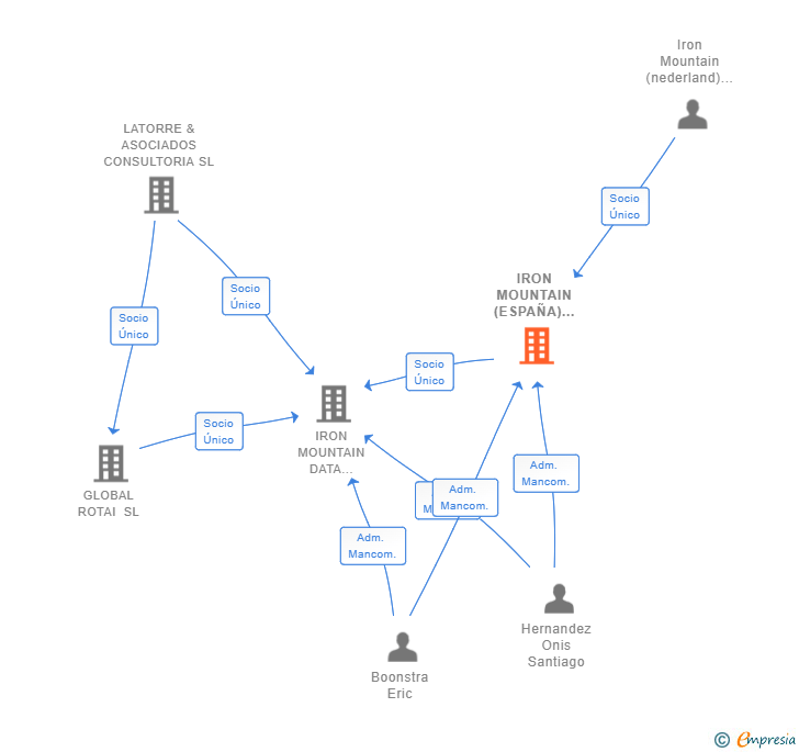 Vinculaciones societarias de IRON MOUNTAIN (ESPAÑA) DATA CENTERS HOLDING SL