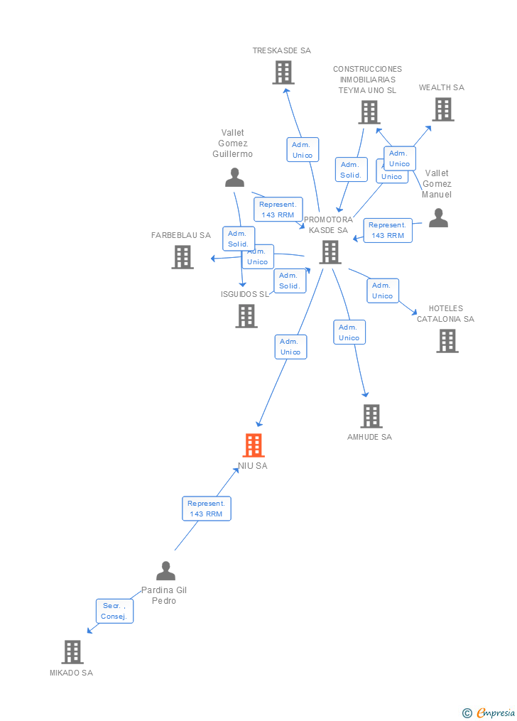Vinculaciones societarias de NIU SA
