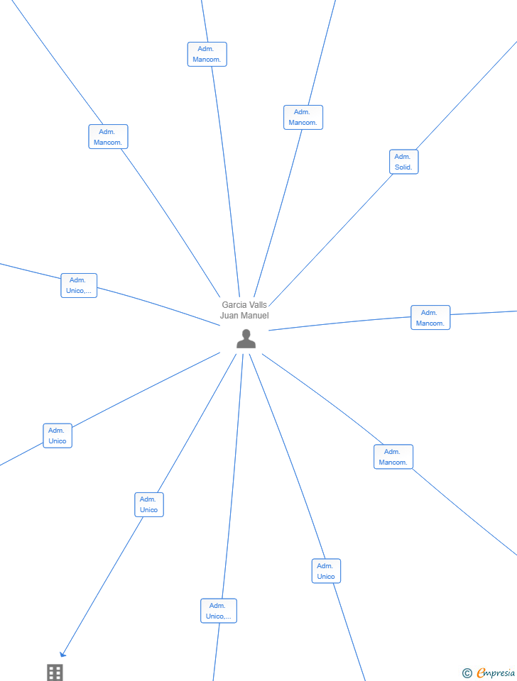 Vinculaciones societarias de MONGAR EVENTS SL
