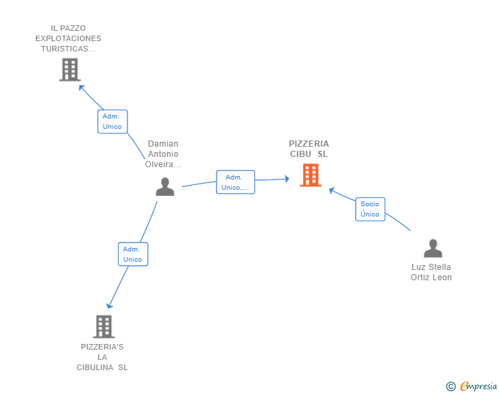 Vinculaciones societarias de PIZZERIA CIBU SL