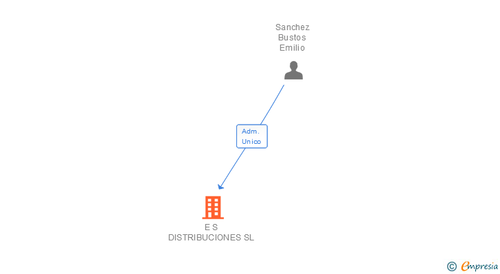 Vinculaciones societarias de E S DISTRIBUCIONES SL