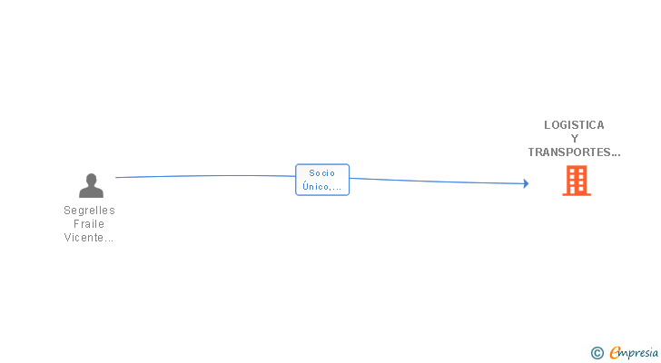 Vinculaciones societarias de LOGISTICA Y TRANSPORTES MUNERA SL