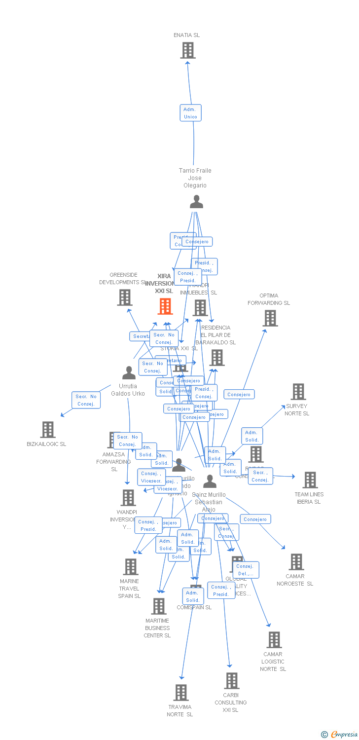 Vinculaciones societarias de XIRA INVERSIONES XXI SL
