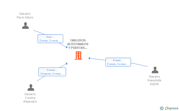 Vinculaciones societarias de TABLEROS ALISTONADOS Y PUERTAS HERMANOS NAVARRO SA