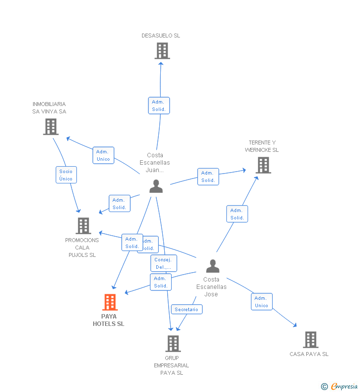 Vinculaciones societarias de PAYA HOTELS SL