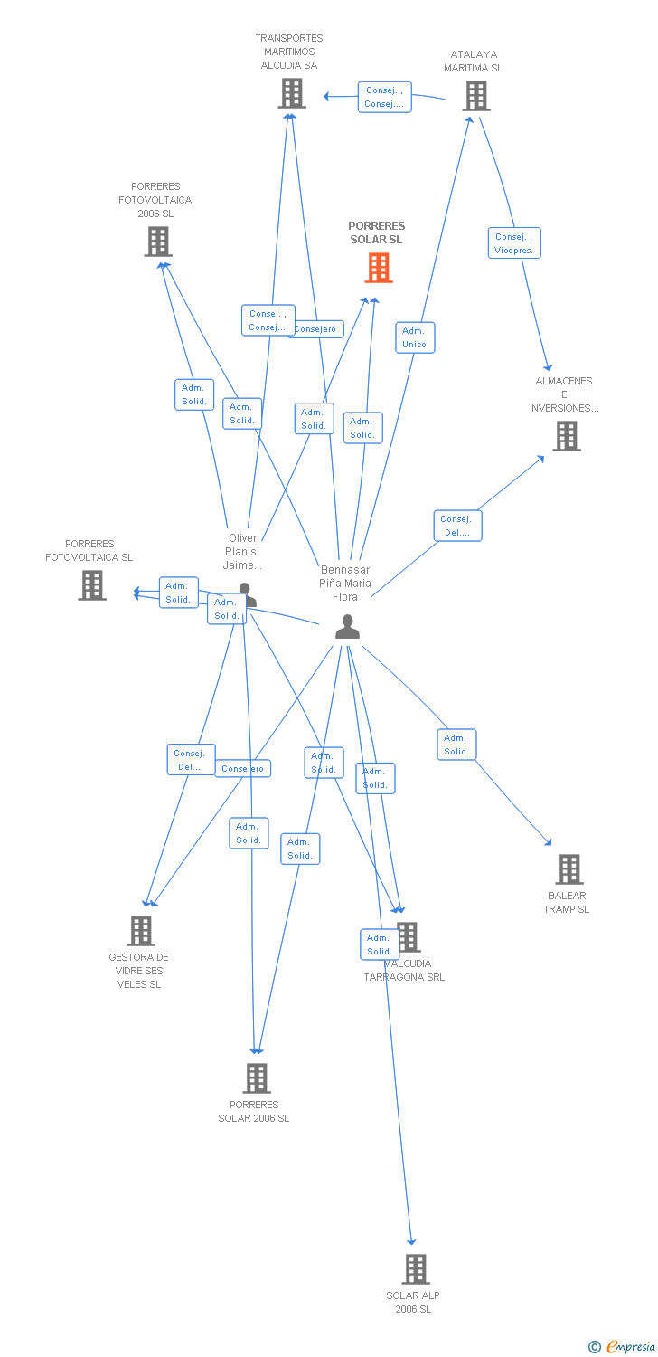 Vinculaciones societarias de PORRERES SOLAR SL