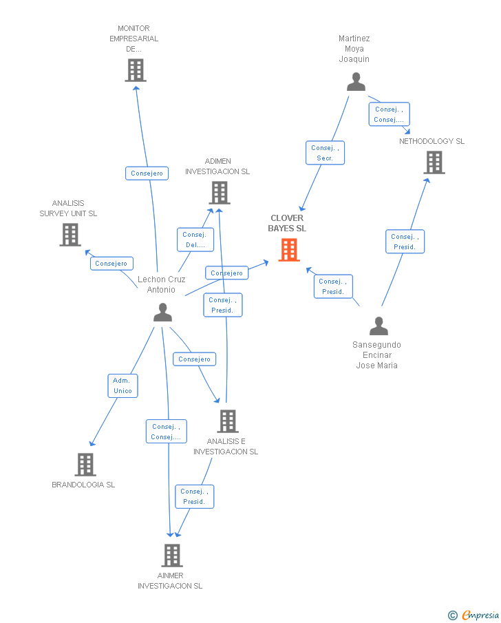 Vinculaciones societarias de CLOVER BAYES SL