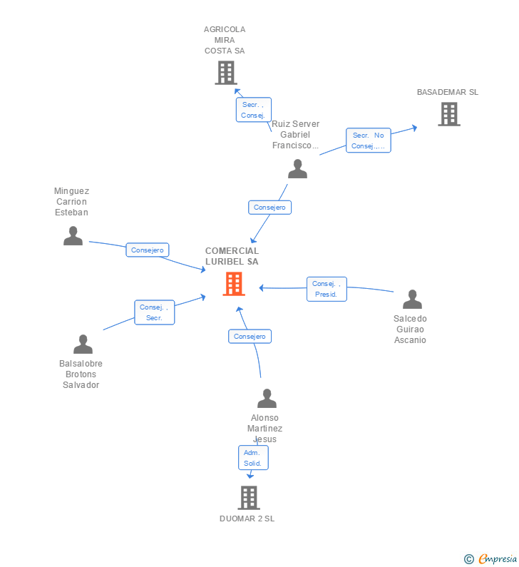 Vinculaciones societarias de COMERCIAL LURIBEL SA