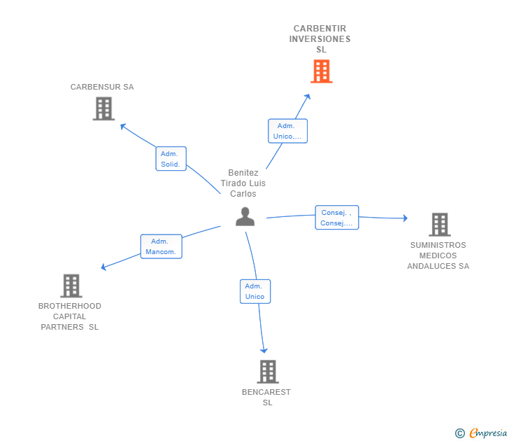 Vinculaciones societarias de CARBENTIR INVERSIONES SL