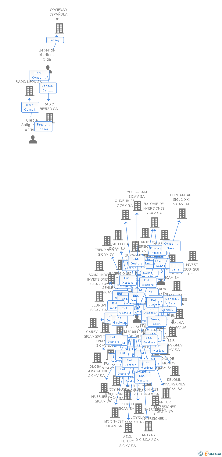Vinculaciones societarias de ONDA GLOBAL DE INVERSIONES SICAV SA