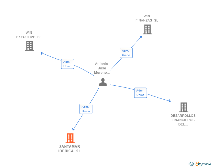 Vinculaciones societarias de SANTAMAR IBERICA SL