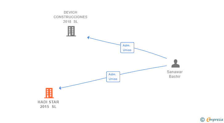 Vinculaciones societarias de HADI STAR 2015 SL