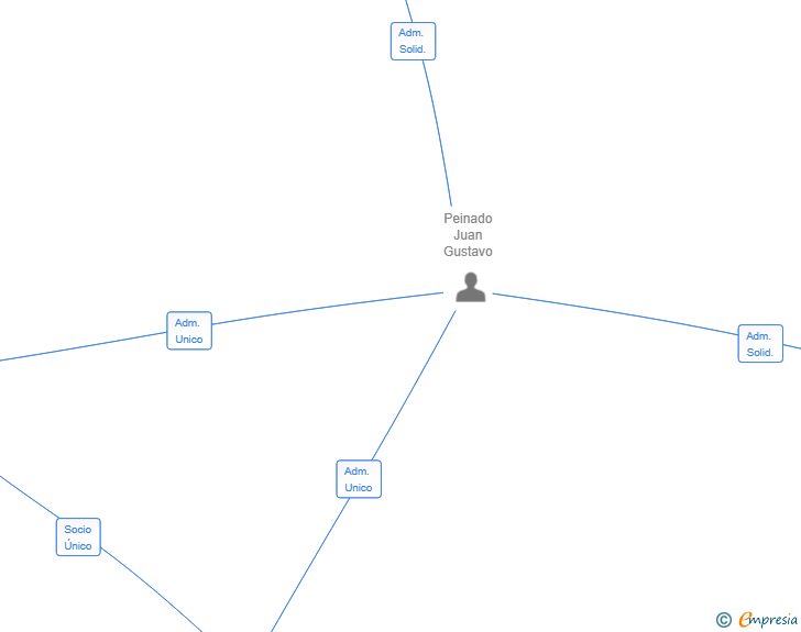 Vinculaciones societarias de GUSMAR INVERSIONES SL