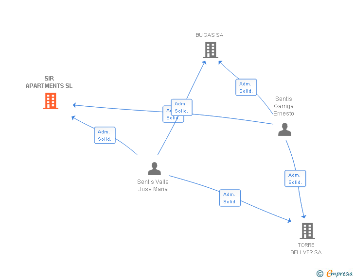 Vinculaciones societarias de SIR APARTMENTS SL