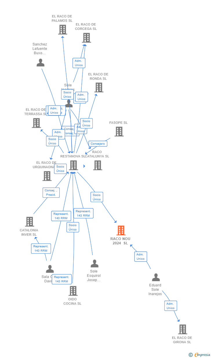 Vinculaciones societarias de RACO NOU 2024 SL