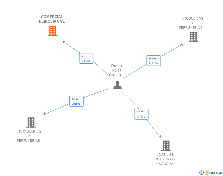 Vinculaciones societarias de COMERCIAL BEIROLIVA SL