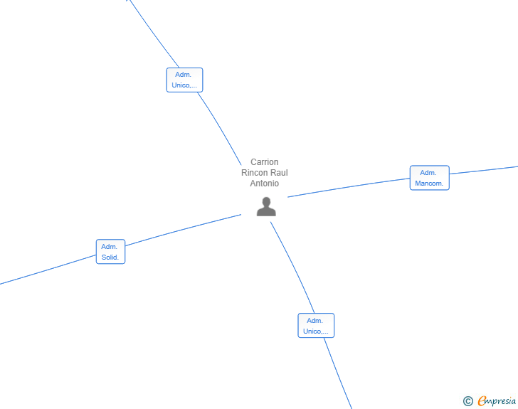 Vinculaciones societarias de ARETECHNOS VENTURES SL