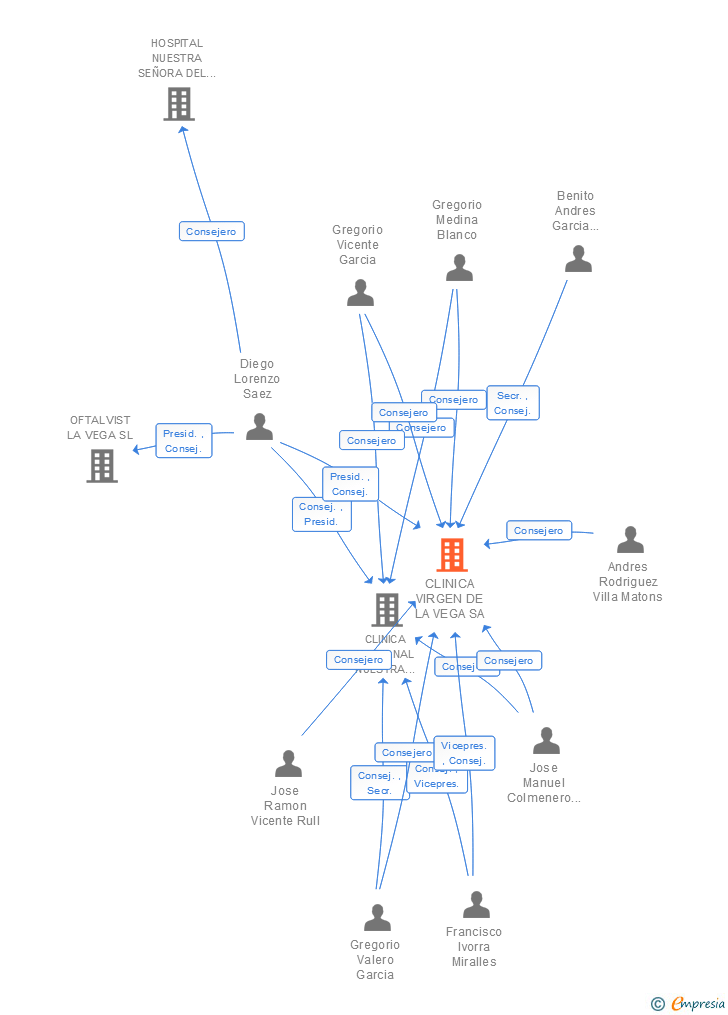 Vinculaciones societarias de CLINICA VIRGEN DE LA VEGA SA