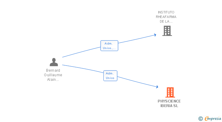 Vinculaciones societarias de PHYSCIENCE IBERIA SL