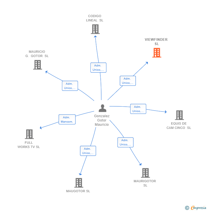 Vinculaciones societarias de VIEWFINDER SL