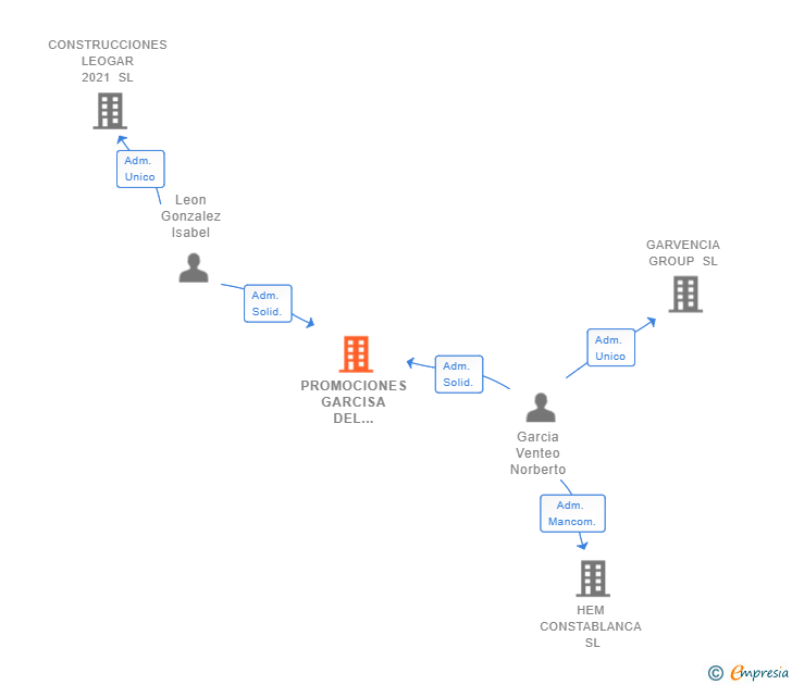 Vinculaciones societarias de PROMOCIONES GARCISA DEL MEDITERRANEO SL